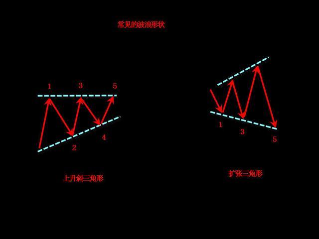 波浪理论买卖口诀！- 史上最经典