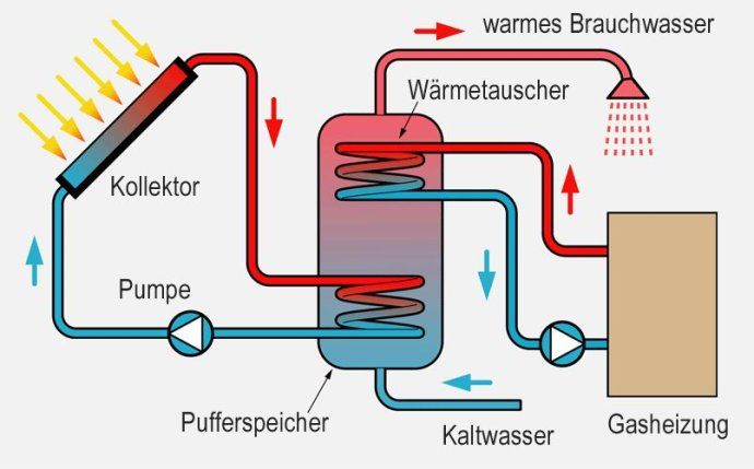 不一样的<a href=/topic/1327.html target=_blank><a href=/topic/1206.html target=_blank>太阳能</a>利用</a>方式在欧洲