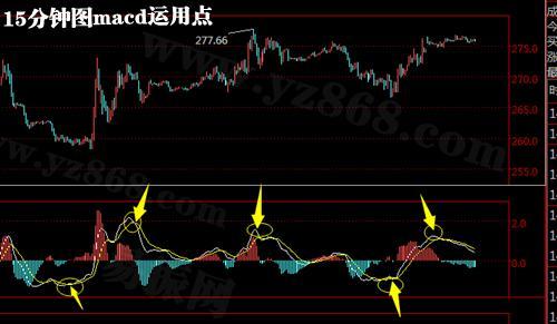 Yao Mei's Discussion on Gold:MACDWhat is the most suitable minute chart for a detailed explanation of technical indicators?360 / author:Yao Mei's Discussion on Gold / PostsID:207256