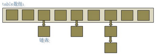 Hash表存储示意图
