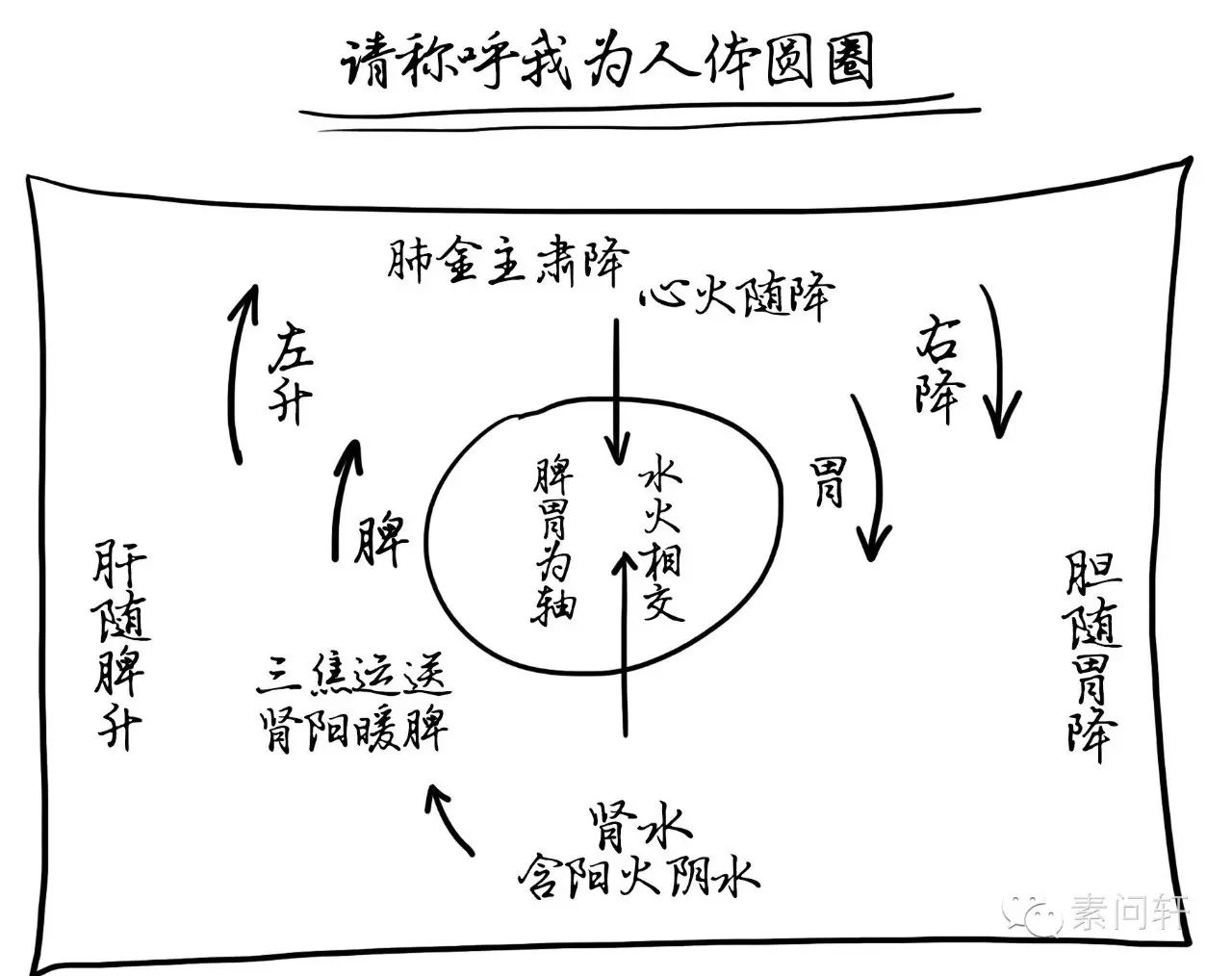 转载理解透了三焦所有疑难杂症都迎刃而解