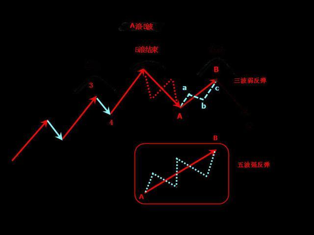 波浪理论买卖口诀！- 史上最经典