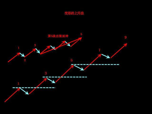 波浪理论买卖口诀！- 史上最经典