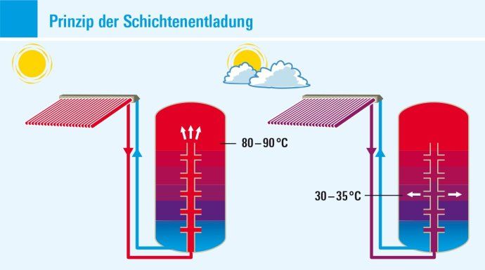 不一样的<a href=/topic/1327.html target=_blank><a href=/topic/1206.html target=_blank>太阳能</a>利用</a>方式在欧洲