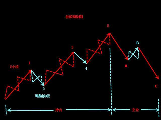 波浪理论买卖口诀！- 史上最经典