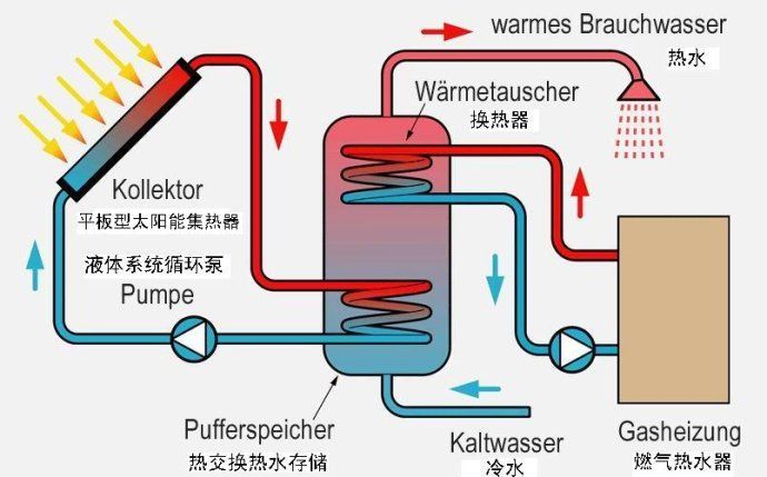 不一样的<a href=/topic/1327.html target=_blank><a href=/topic/1206.html target=_blank>太阳能</a>利用</a>方式在欧洲