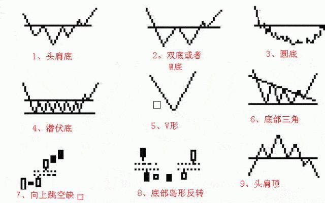 10种k线图形态的赚钱方法
