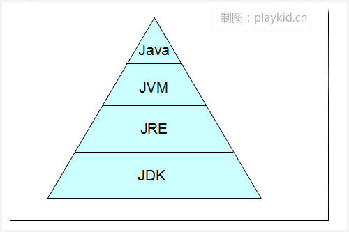 JDK、JRE、JVM三者的区别与联系 - 以德糊人 - ——挨踢民工 Playkid——