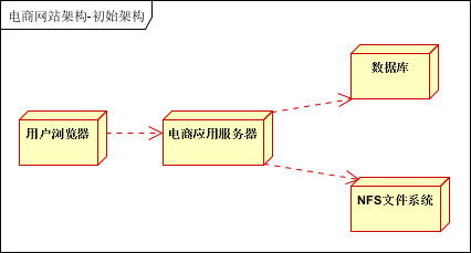 大型分布式电商系统架构有哪些 
