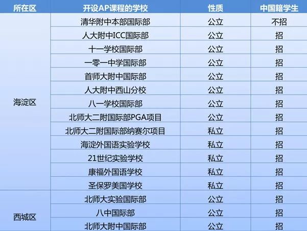 目标美国大学TOP30,AP/IB怎么选? 目标美国大学TOP30,AP/IB怎么选?