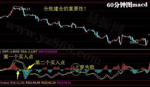 Yao Mei's Discussion on Gold:MACDWhat is the most suitable minute chart for a detailed explanation of technical indicators?914 / author:Yao Mei's Discussion on Gold / PostsID:207256