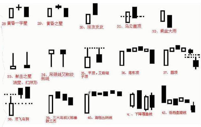 10种k线图形态的赚钱方法