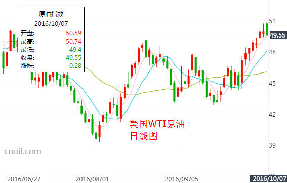 原油价格走势图