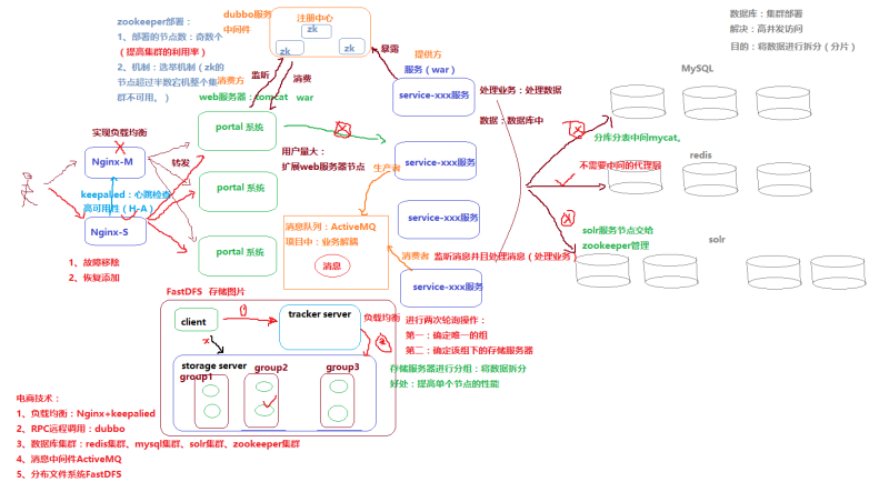 大型分布式电商系统架构有哪些 