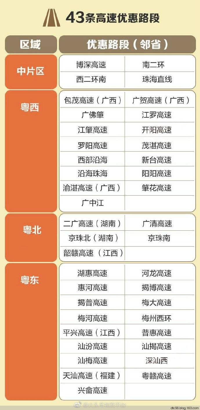 廣東貨運(yùn)物流業(yè)降本增效顯著，7月起，43條高速將試行八五折優(yōu)惠政策 - 大頭車專線物流平臺 - 大頭車專線物流平臺--優(yōu)質(zhì)專線物流服務(wù)商