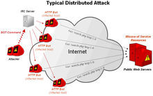 分布式拒绝服务攻击(DDOS)[通俗易懂]