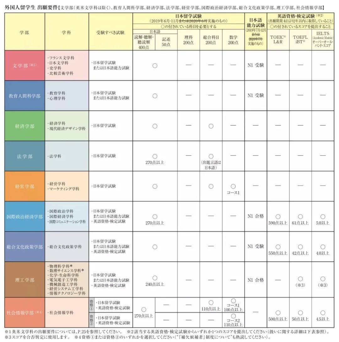 班主任在线 手把手带你了解青山学院大学 学部最新考学要求
