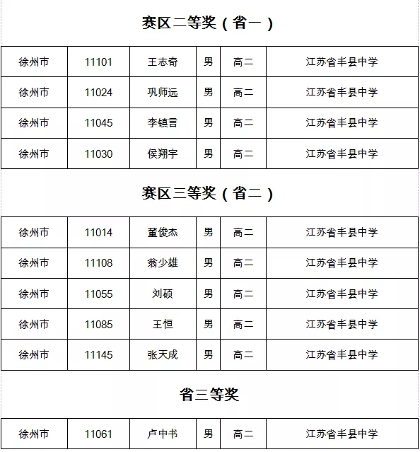 热烈祝贺我校在年全国高中数学奥林匹克竞赛 江苏赛区 中再创佳绩 江苏省丰县中学