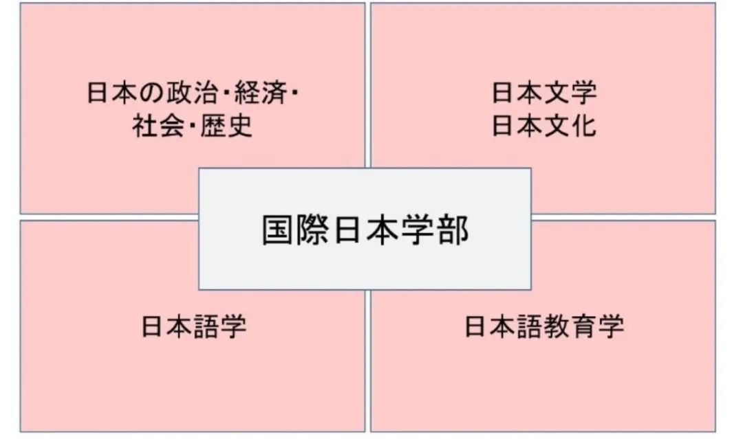 考学须知 日本各大学近年新设学部 学科大盘点 中篇