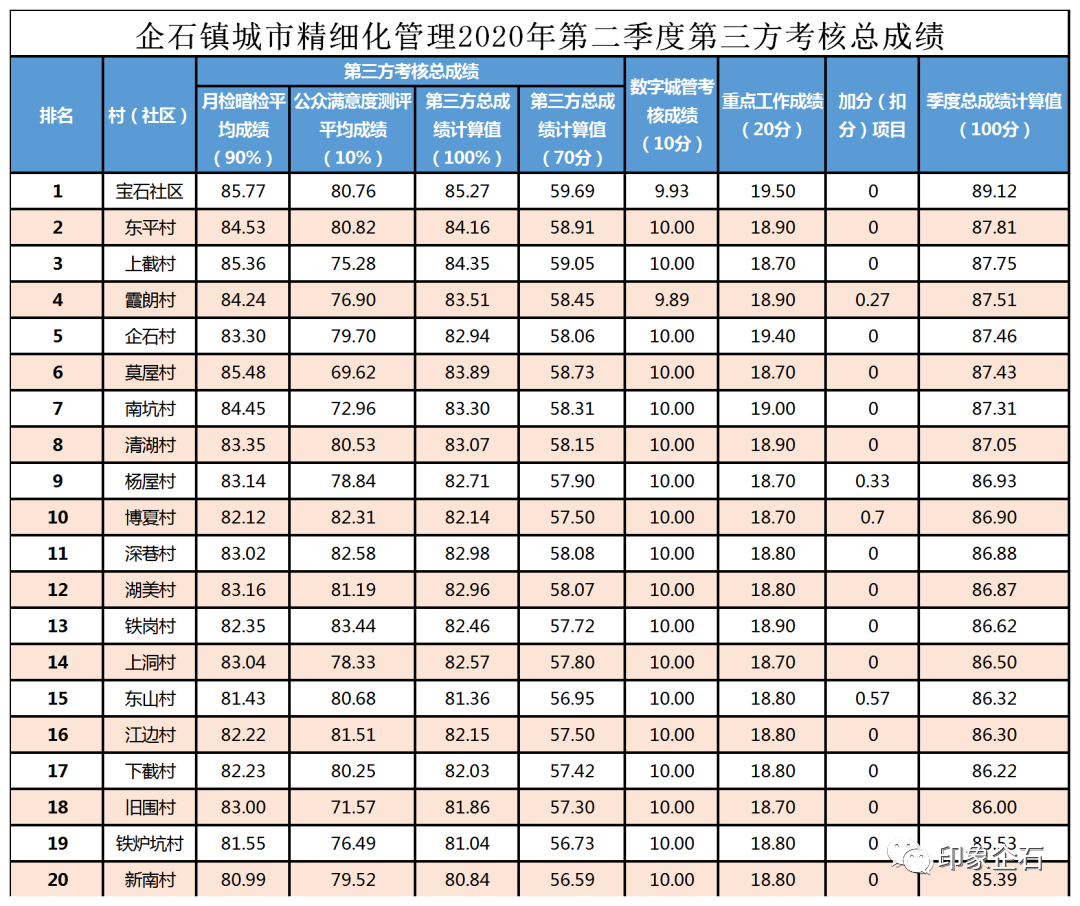 企石镇一季度gdp_开门红 企石一季度GDP同比增长24.4