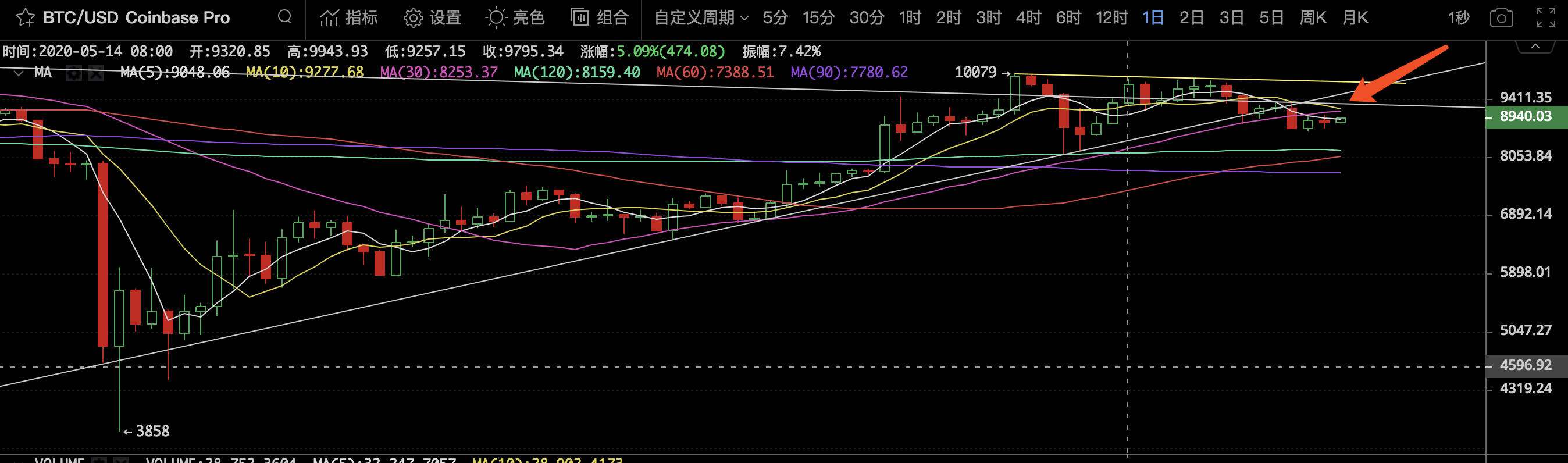 可可交易研习社 | 每日行情分析：BTC将在8700～9125美元附近震荡前行，日线空头仍占优势