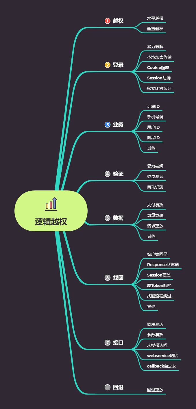 业务逻辑越权漏洞检测插件工具集