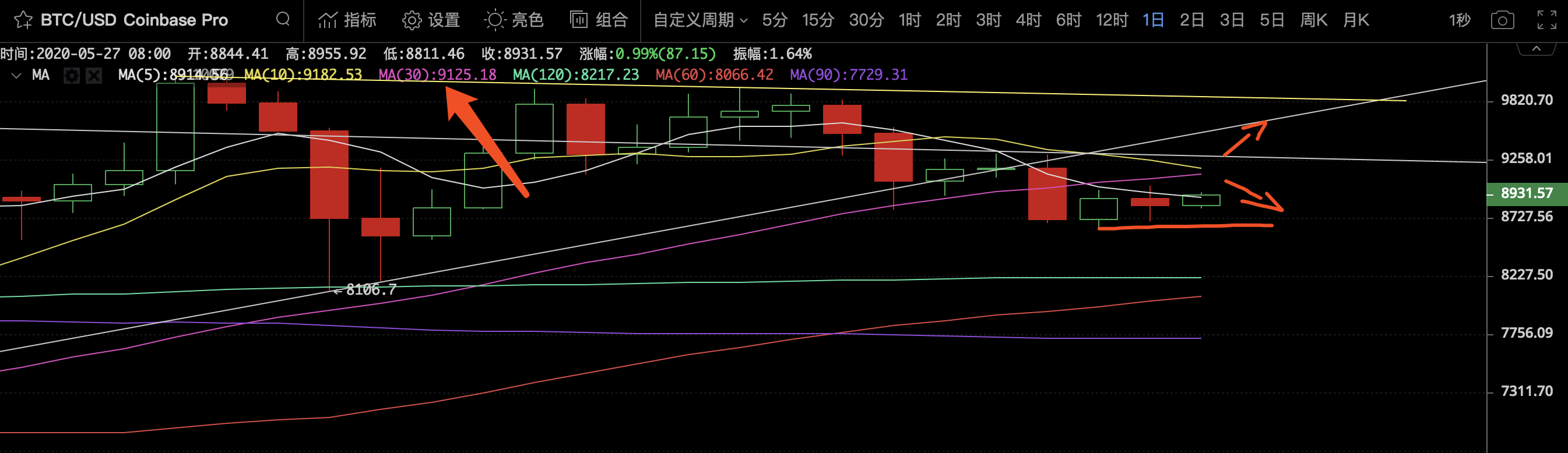 可可交易研习社 | 每日行情分析：BTC将在8700～9125美元附近震荡前行，日线空头仍占优势