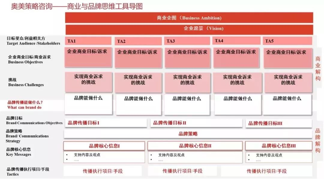 公关如何推动增长对话奥美北京战略咨询总监周晨-闻远达诚管理咨询